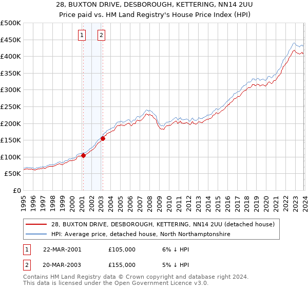 28, BUXTON DRIVE, DESBOROUGH, KETTERING, NN14 2UU: Price paid vs HM Land Registry's House Price Index