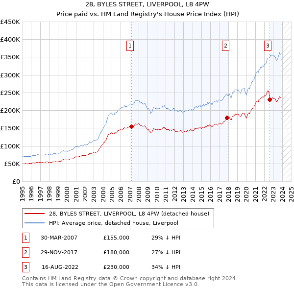 28, BYLES STREET, LIVERPOOL, L8 4PW: Price paid vs HM Land Registry's House Price Index
