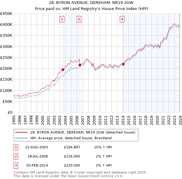 28, BYRON AVENUE, DEREHAM, NR19 2GW: Price paid vs HM Land Registry's House Price Index