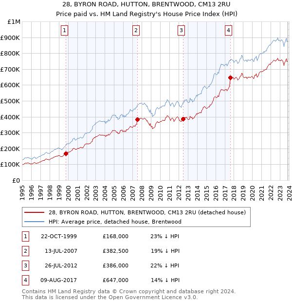 28, BYRON ROAD, HUTTON, BRENTWOOD, CM13 2RU: Price paid vs HM Land Registry's House Price Index