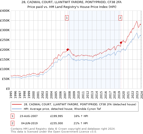 28, CADWAL COURT, LLANTWIT FARDRE, PONTYPRIDD, CF38 2FA: Price paid vs HM Land Registry's House Price Index