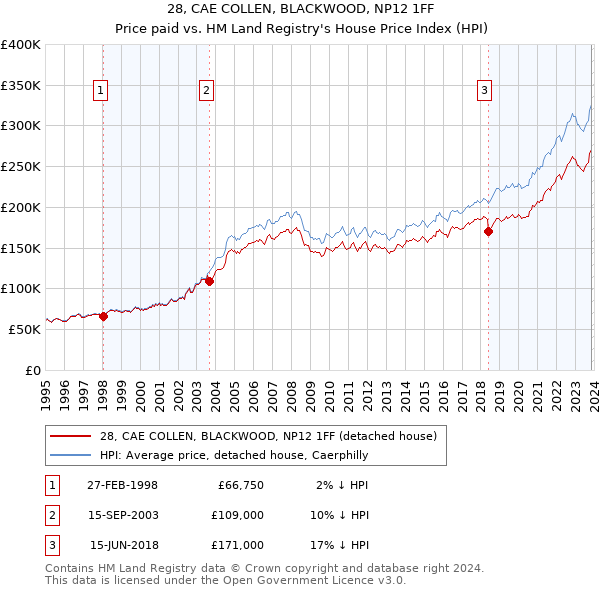 28, CAE COLLEN, BLACKWOOD, NP12 1FF: Price paid vs HM Land Registry's House Price Index