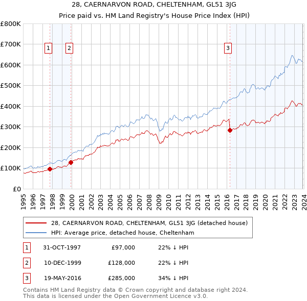 28, CAERNARVON ROAD, CHELTENHAM, GL51 3JG: Price paid vs HM Land Registry's House Price Index