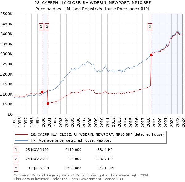 28, CAERPHILLY CLOSE, RHIWDERIN, NEWPORT, NP10 8RF: Price paid vs HM Land Registry's House Price Index