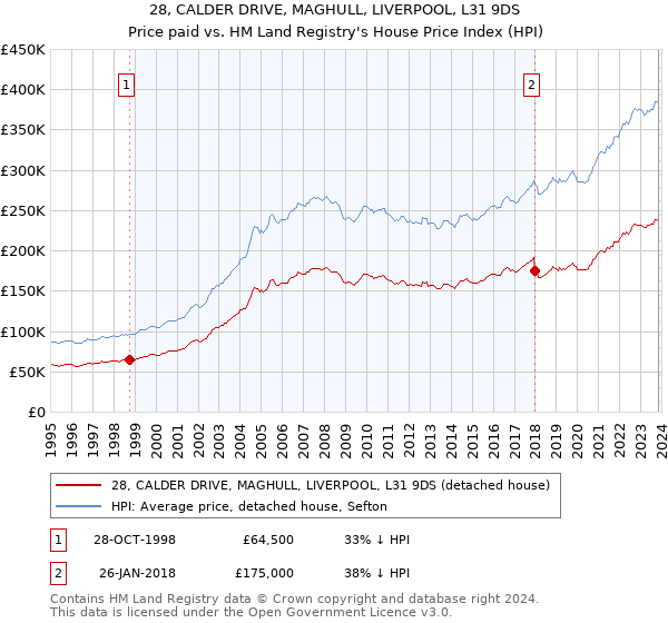 28, CALDER DRIVE, MAGHULL, LIVERPOOL, L31 9DS: Price paid vs HM Land Registry's House Price Index