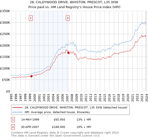 28, CALDYWOOD DRIVE, WHISTON, PRESCOT, L35 3XW: Price paid vs HM Land Registry's House Price Index
