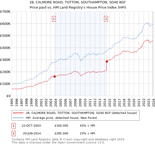 28, CALMORE ROAD, TOTTON, SOUTHAMPTON, SO40 8GF: Price paid vs HM Land Registry's House Price Index