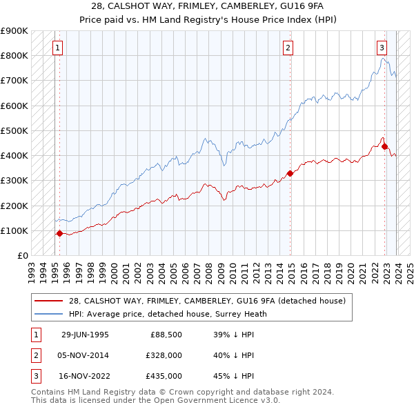 28, CALSHOT WAY, FRIMLEY, CAMBERLEY, GU16 9FA: Price paid vs HM Land Registry's House Price Index