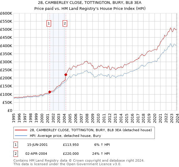 28, CAMBERLEY CLOSE, TOTTINGTON, BURY, BL8 3EA: Price paid vs HM Land Registry's House Price Index
