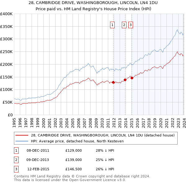 28, CAMBRIDGE DRIVE, WASHINGBOROUGH, LINCOLN, LN4 1DU: Price paid vs HM Land Registry's House Price Index