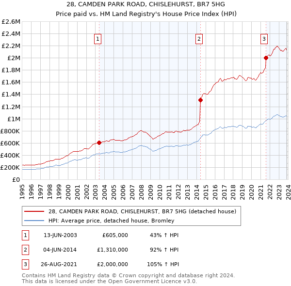28, CAMDEN PARK ROAD, CHISLEHURST, BR7 5HG: Price paid vs HM Land Registry's House Price Index