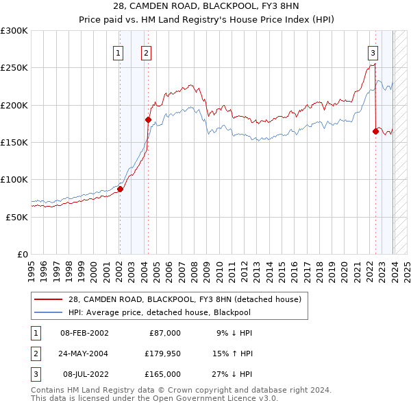 28, CAMDEN ROAD, BLACKPOOL, FY3 8HN: Price paid vs HM Land Registry's House Price Index