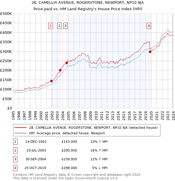 28, CAMELLIA AVENUE, ROGERSTONE, NEWPORT, NP10 9JA: Price paid vs HM Land Registry's House Price Index