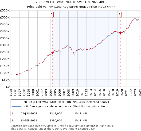 28, CAMELOT WAY, NORTHAMPTON, NN5 4BG: Price paid vs HM Land Registry's House Price Index