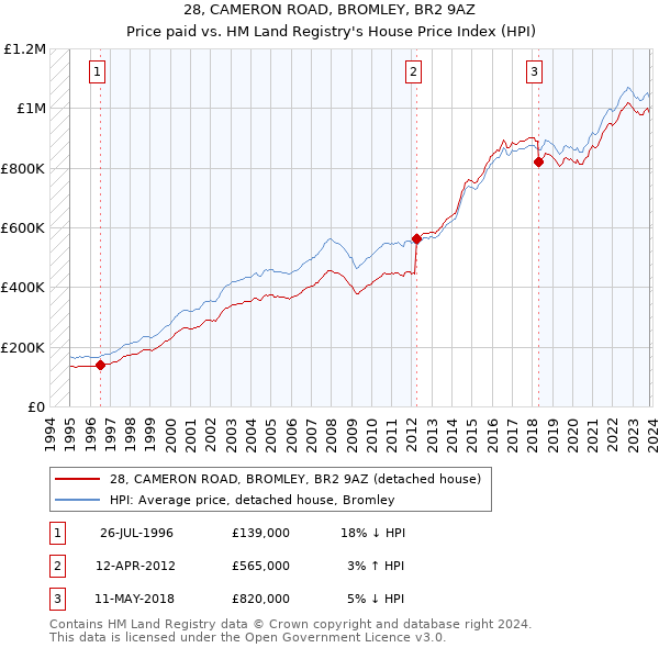 28, CAMERON ROAD, BROMLEY, BR2 9AZ: Price paid vs HM Land Registry's House Price Index