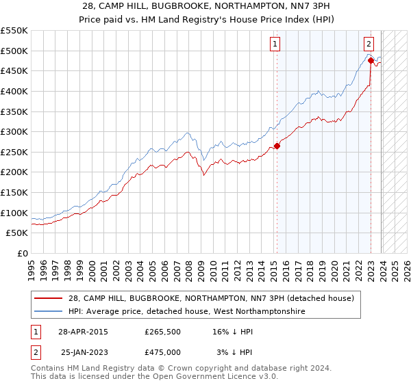 28, CAMP HILL, BUGBROOKE, NORTHAMPTON, NN7 3PH: Price paid vs HM Land Registry's House Price Index