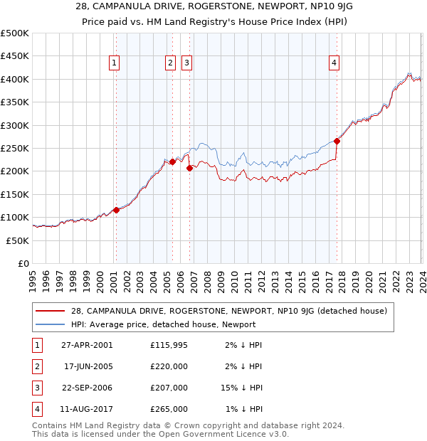 28, CAMPANULA DRIVE, ROGERSTONE, NEWPORT, NP10 9JG: Price paid vs HM Land Registry's House Price Index