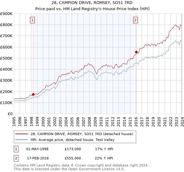28, CAMPION DRIVE, ROMSEY, SO51 7RD: Price paid vs HM Land Registry's House Price Index