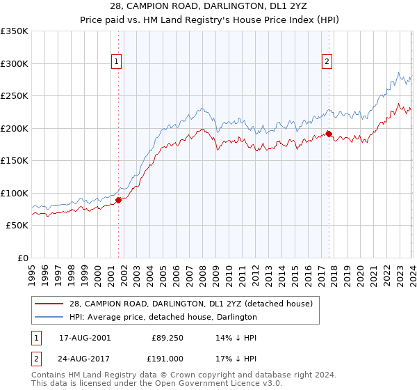 28, CAMPION ROAD, DARLINGTON, DL1 2YZ: Price paid vs HM Land Registry's House Price Index