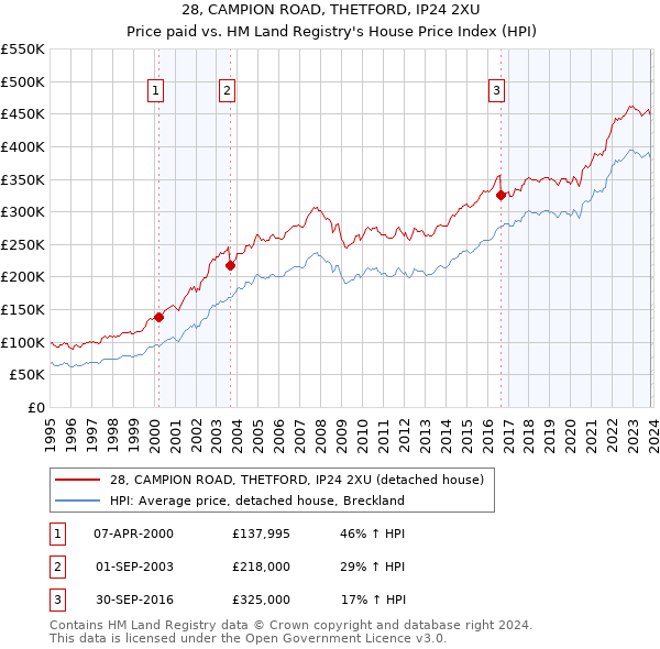 28, CAMPION ROAD, THETFORD, IP24 2XU: Price paid vs HM Land Registry's House Price Index