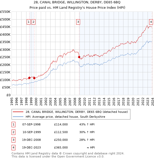 28, CANAL BRIDGE, WILLINGTON, DERBY, DE65 6BQ: Price paid vs HM Land Registry's House Price Index