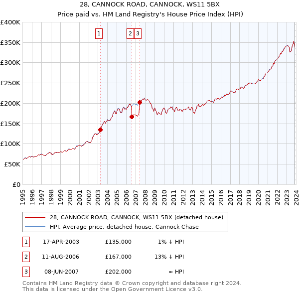 28, CANNOCK ROAD, CANNOCK, WS11 5BX: Price paid vs HM Land Registry's House Price Index