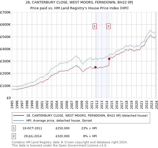28, CANTERBURY CLOSE, WEST MOORS, FERNDOWN, BH22 0PJ: Price paid vs HM Land Registry's House Price Index