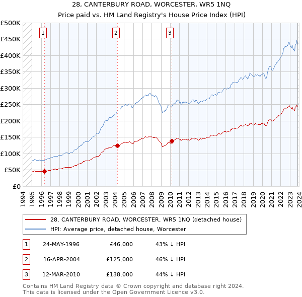 28, CANTERBURY ROAD, WORCESTER, WR5 1NQ: Price paid vs HM Land Registry's House Price Index