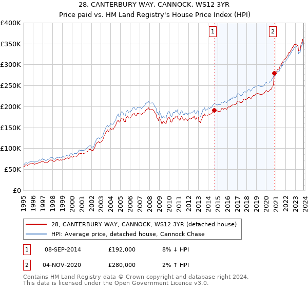 28, CANTERBURY WAY, CANNOCK, WS12 3YR: Price paid vs HM Land Registry's House Price Index