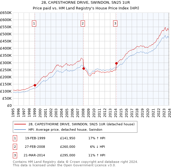 28, CAPESTHORNE DRIVE, SWINDON, SN25 1UR: Price paid vs HM Land Registry's House Price Index