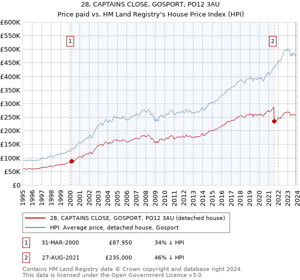 28, CAPTAINS CLOSE, GOSPORT, PO12 3AU: Price paid vs HM Land Registry's House Price Index
