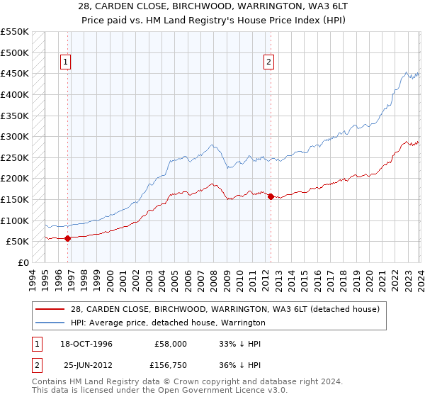 28, CARDEN CLOSE, BIRCHWOOD, WARRINGTON, WA3 6LT: Price paid vs HM Land Registry's House Price Index