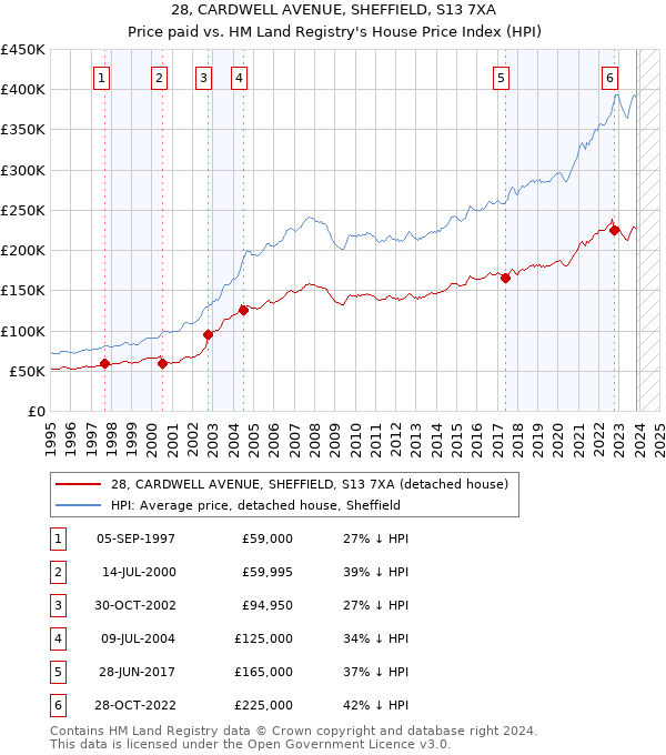 28, CARDWELL AVENUE, SHEFFIELD, S13 7XA: Price paid vs HM Land Registry's House Price Index