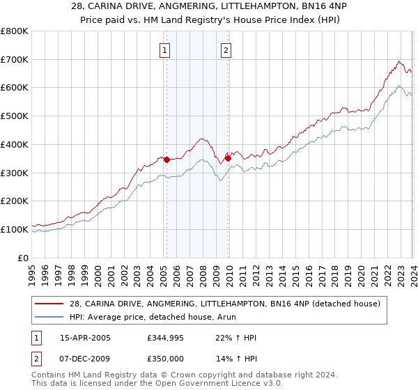 28, CARINA DRIVE, ANGMERING, LITTLEHAMPTON, BN16 4NP: Price paid vs HM Land Registry's House Price Index