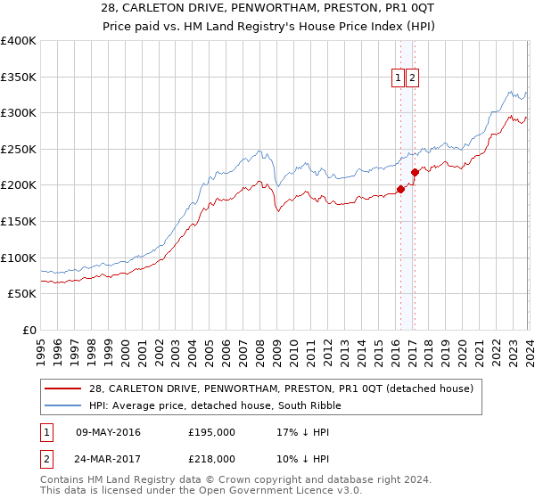 28, CARLETON DRIVE, PENWORTHAM, PRESTON, PR1 0QT: Price paid vs HM Land Registry's House Price Index