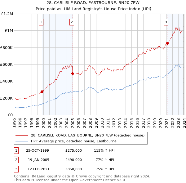 28, CARLISLE ROAD, EASTBOURNE, BN20 7EW: Price paid vs HM Land Registry's House Price Index