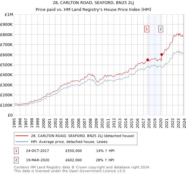 28, CARLTON ROAD, SEAFORD, BN25 2LJ: Price paid vs HM Land Registry's House Price Index