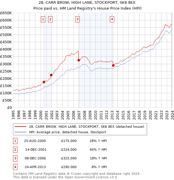 28, CARR BROW, HIGH LANE, STOCKPORT, SK6 8EX: Price paid vs HM Land Registry's House Price Index