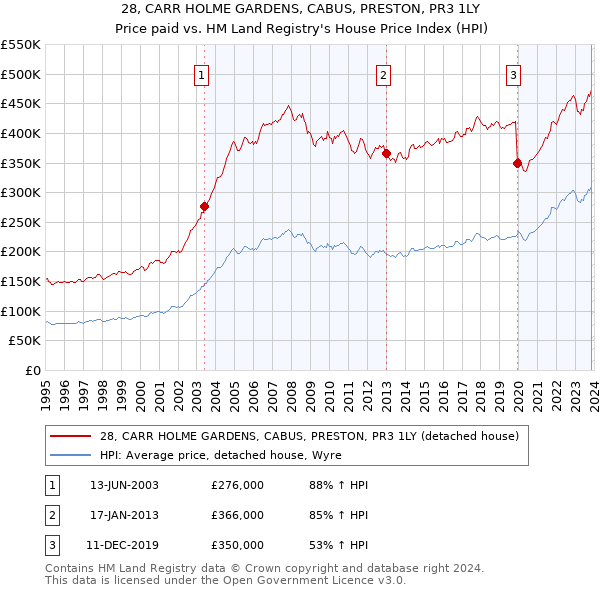 28, CARR HOLME GARDENS, CABUS, PRESTON, PR3 1LY: Price paid vs HM Land Registry's House Price Index
