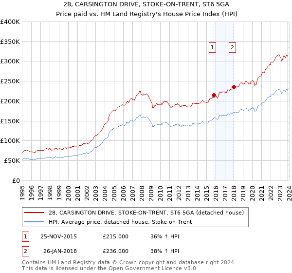 28, CARSINGTON DRIVE, STOKE-ON-TRENT, ST6 5GA: Price paid vs HM Land Registry's House Price Index