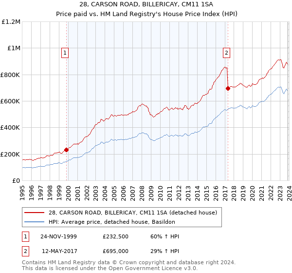 28, CARSON ROAD, BILLERICAY, CM11 1SA: Price paid vs HM Land Registry's House Price Index