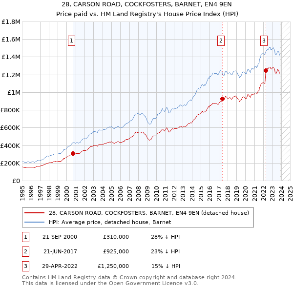 28, CARSON ROAD, COCKFOSTERS, BARNET, EN4 9EN: Price paid vs HM Land Registry's House Price Index