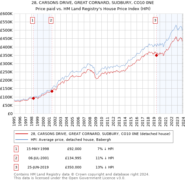 28, CARSONS DRIVE, GREAT CORNARD, SUDBURY, CO10 0NE: Price paid vs HM Land Registry's House Price Index