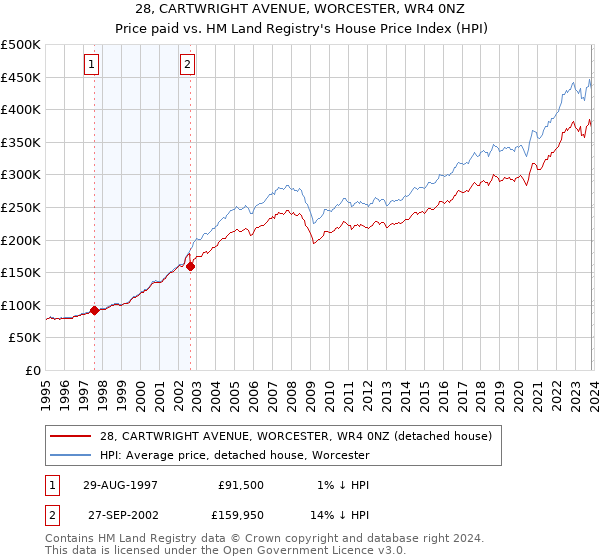 28, CARTWRIGHT AVENUE, WORCESTER, WR4 0NZ: Price paid vs HM Land Registry's House Price Index