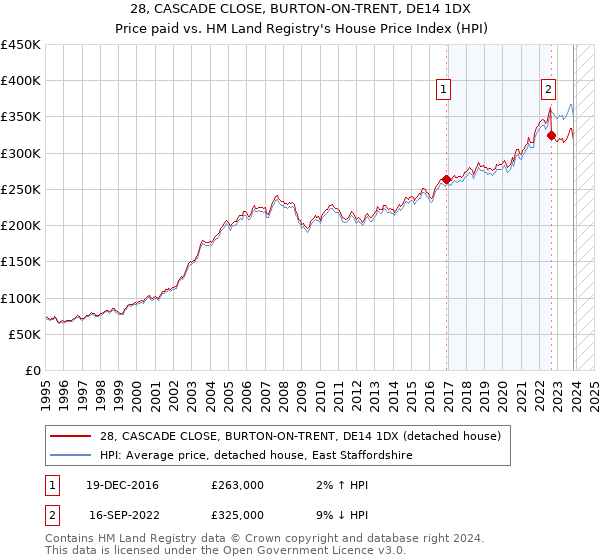 28, CASCADE CLOSE, BURTON-ON-TRENT, DE14 1DX: Price paid vs HM Land Registry's House Price Index