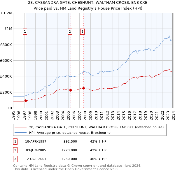 28, CASSANDRA GATE, CHESHUNT, WALTHAM CROSS, EN8 0XE: Price paid vs HM Land Registry's House Price Index