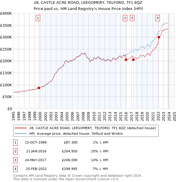 28, CASTLE ACRE ROAD, LEEGOMERY, TELFORD, TF1 6QZ: Price paid vs HM Land Registry's House Price Index