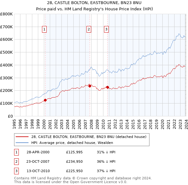 28, CASTLE BOLTON, EASTBOURNE, BN23 8NU: Price paid vs HM Land Registry's House Price Index