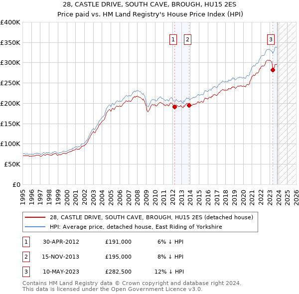 28, CASTLE DRIVE, SOUTH CAVE, BROUGH, HU15 2ES: Price paid vs HM Land Registry's House Price Index