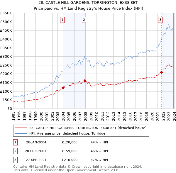 28, CASTLE HILL GARDENS, TORRINGTON, EX38 8ET: Price paid vs HM Land Registry's House Price Index